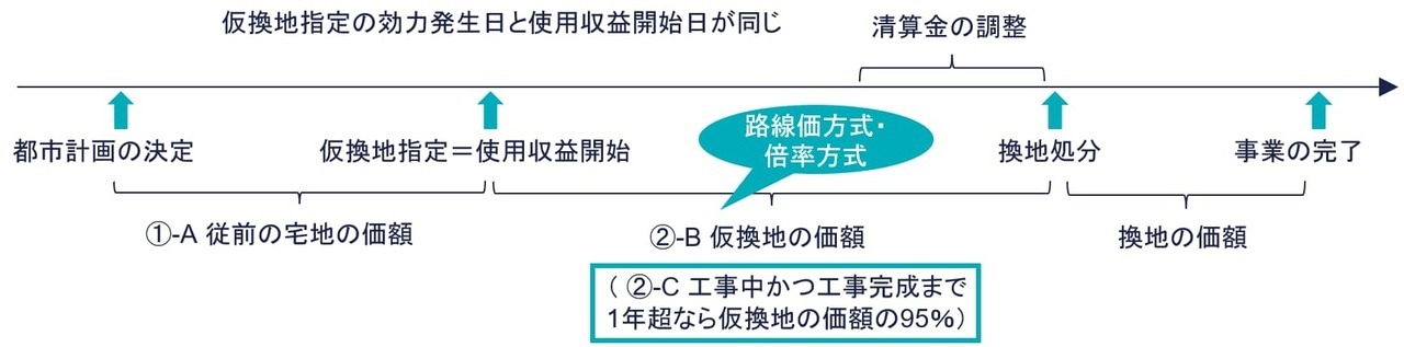 ②-C 造成工事中で完了まで1年超の見込みの場合