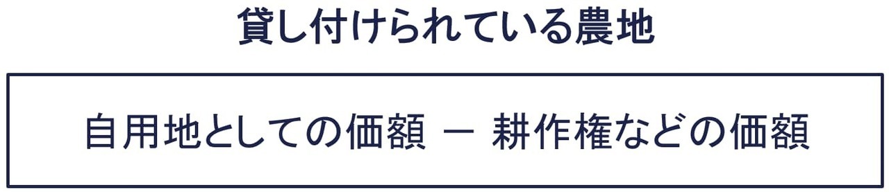 貸し付けられている農地