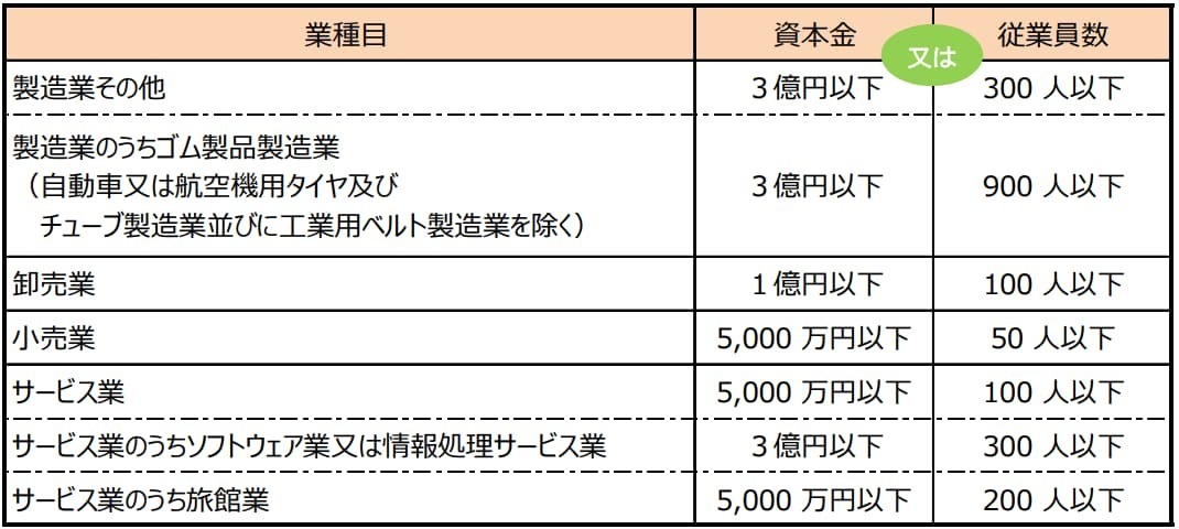 中小企業者であること