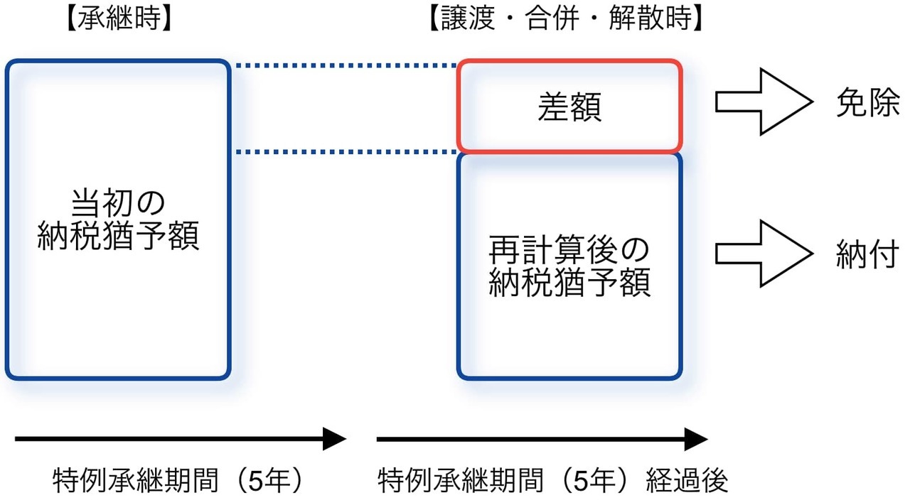 経営環境変化に応じた差額減免制度