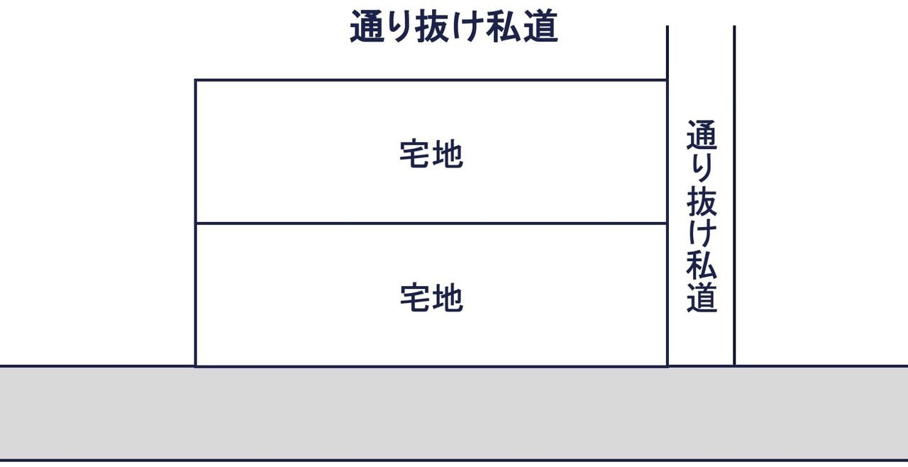 種類①：不特定多数の通行の用に供される「通り抜け私道」