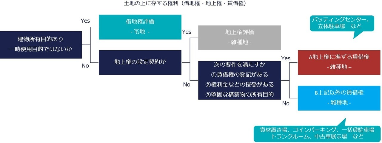 貸付けられている雑種地の評価