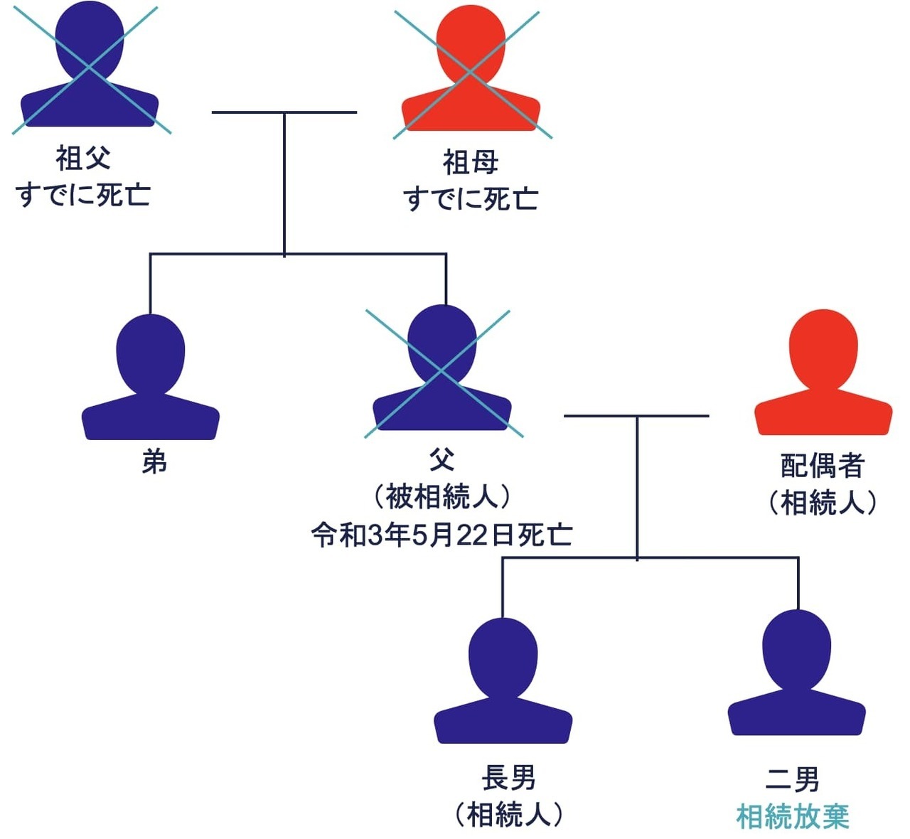 父の生前に贈与を受けた財産の内訳