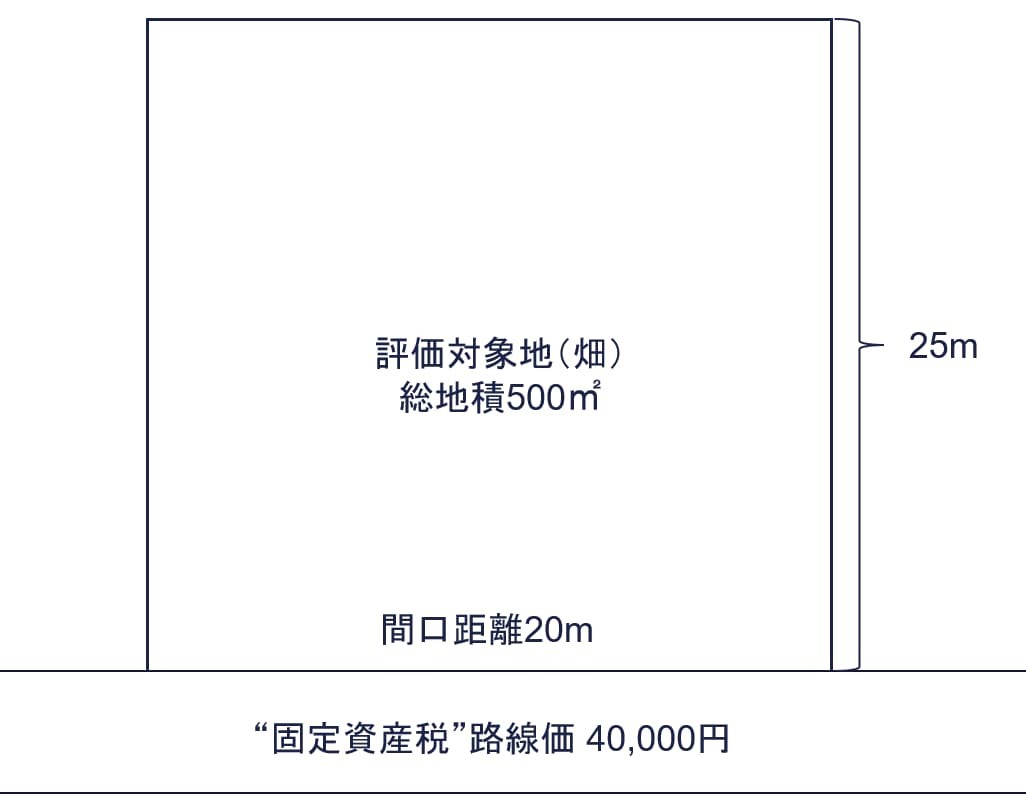 倍率地域にある市街地農地（固定資産税路線価の付されている地域）