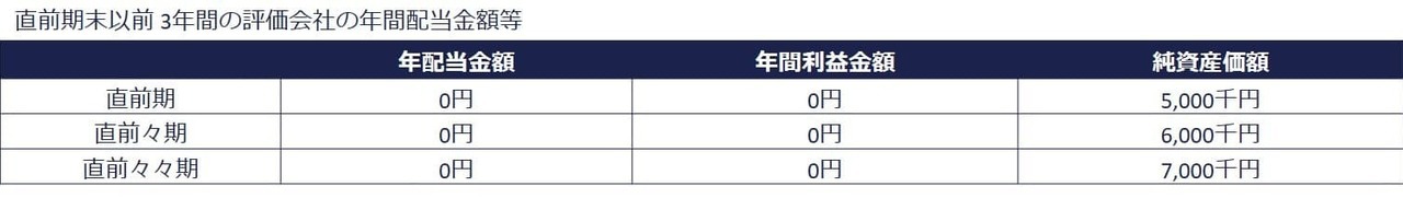 事例①：比準要素数1の会社に該当するケース