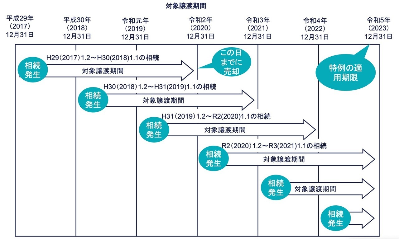 相続の発生日と譲渡期間