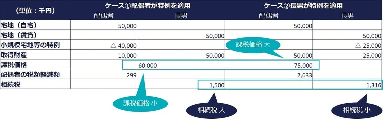 配偶者の税額軽減との関係