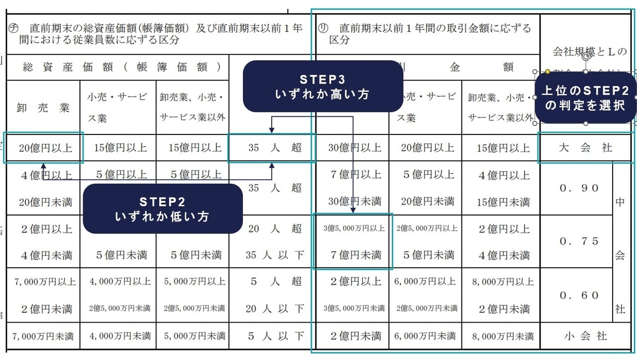 取引金額の判定表