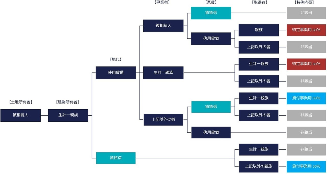 特定事業用宅地等①建物名義が生計一親族