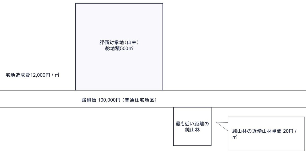 宅地への転用が見込めない市街地山林