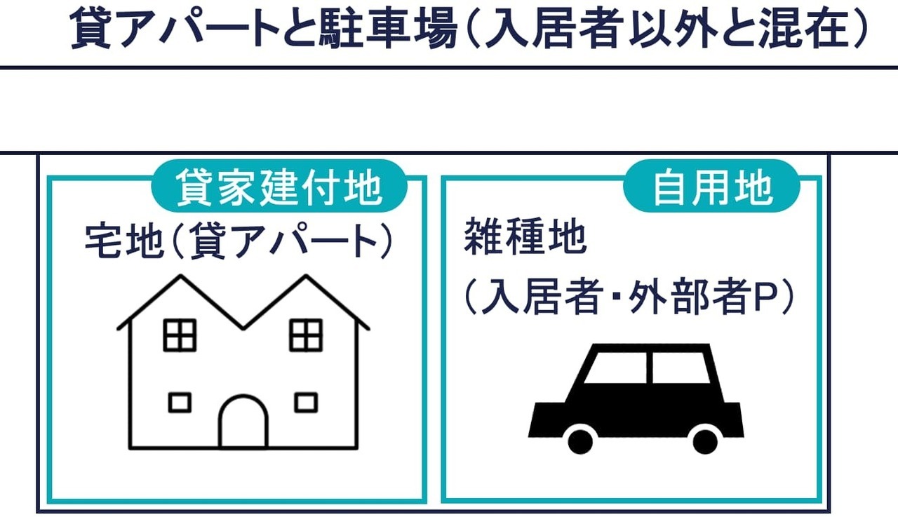 その②：貸アパートと入居者非専用駐車場（入居者と第三者の混在）