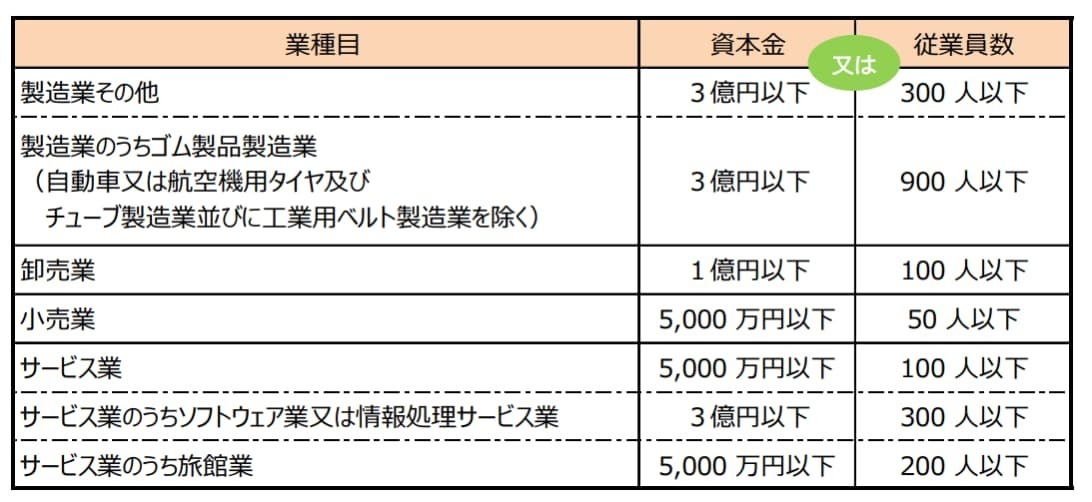 会社の要件の1つめ中小企業であること