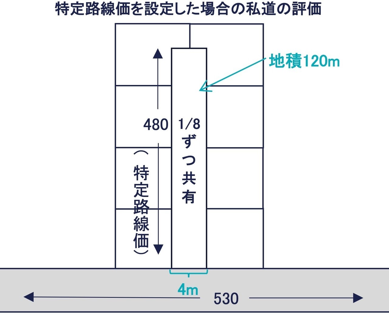 特定路線価を設定した場合の私道の評価の具体例（位置指定道路）