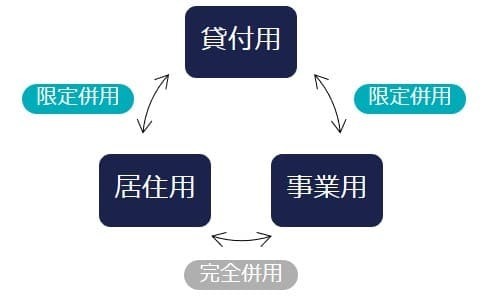 小規模宅地等の特例の計算