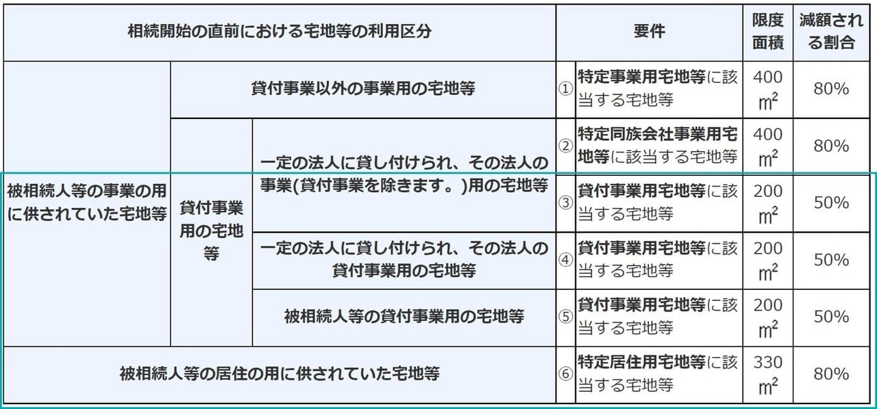 小規模宅地等の特例の選択