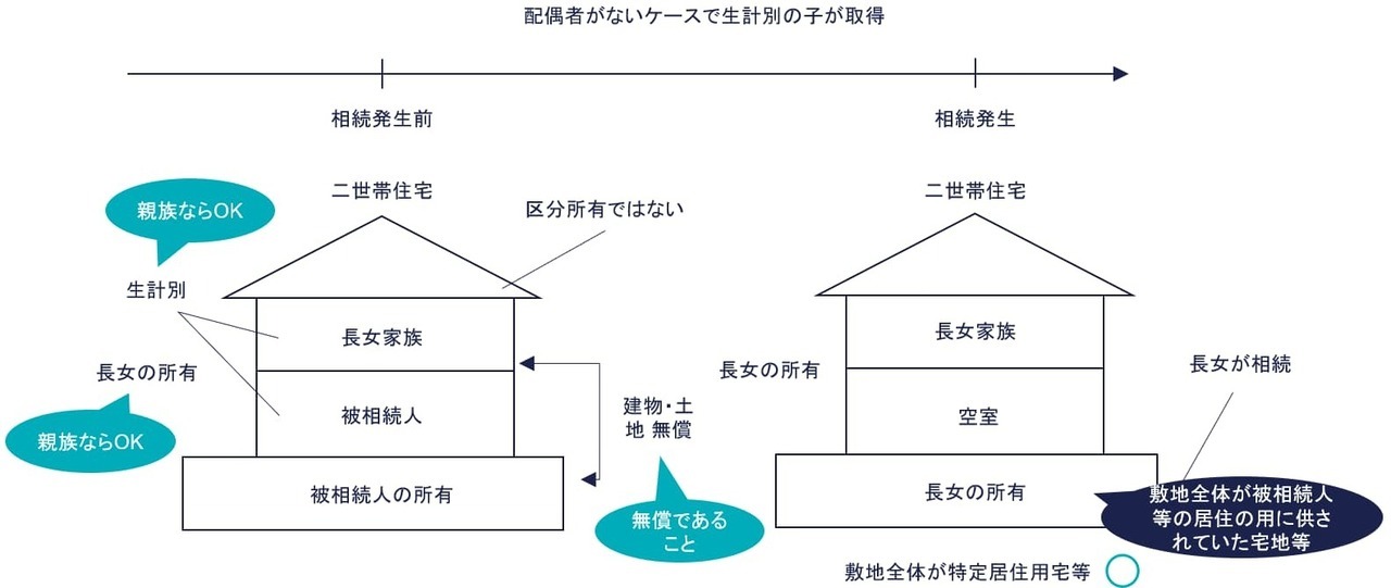 ⑧ 生計別の子が取得（○）