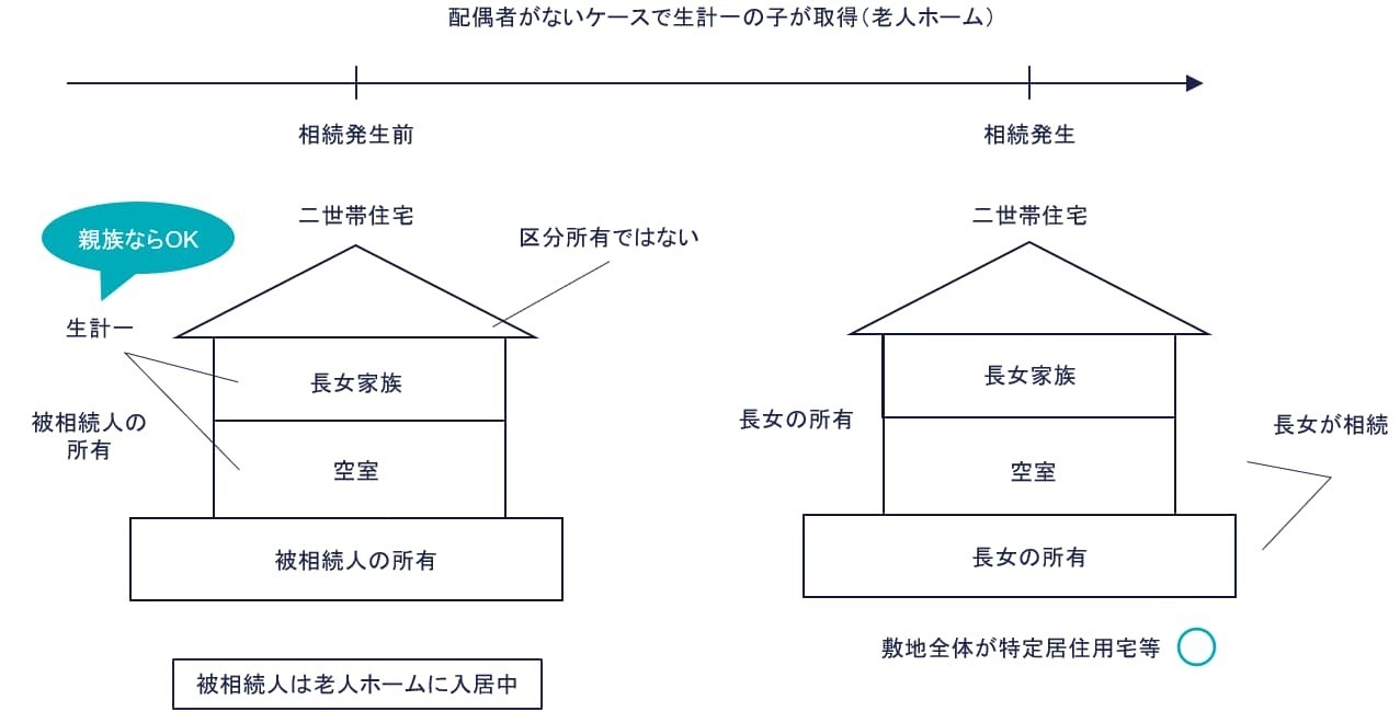 ⑩ 生計一の子が取得・老人ホーム（○）