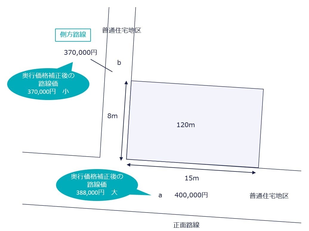 側方路線加算の適用方法