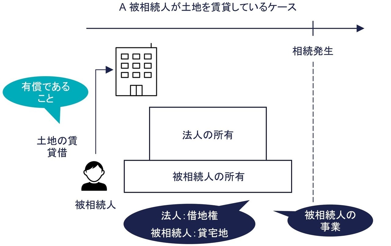 A：法人が建物を所有している場合