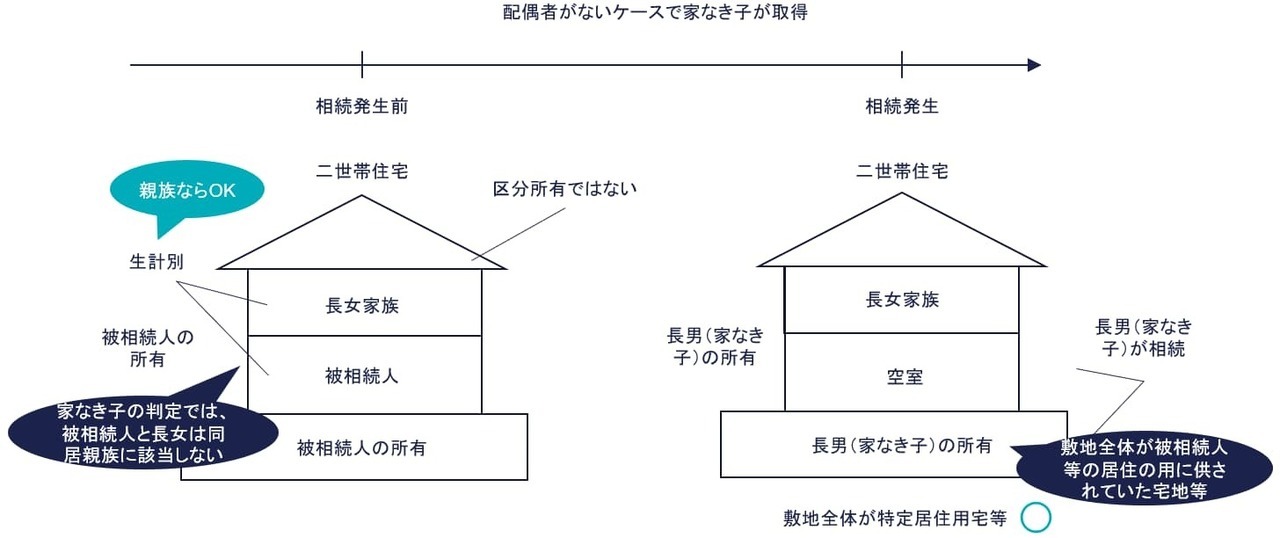 ⑨ 家なき子が取得（○）