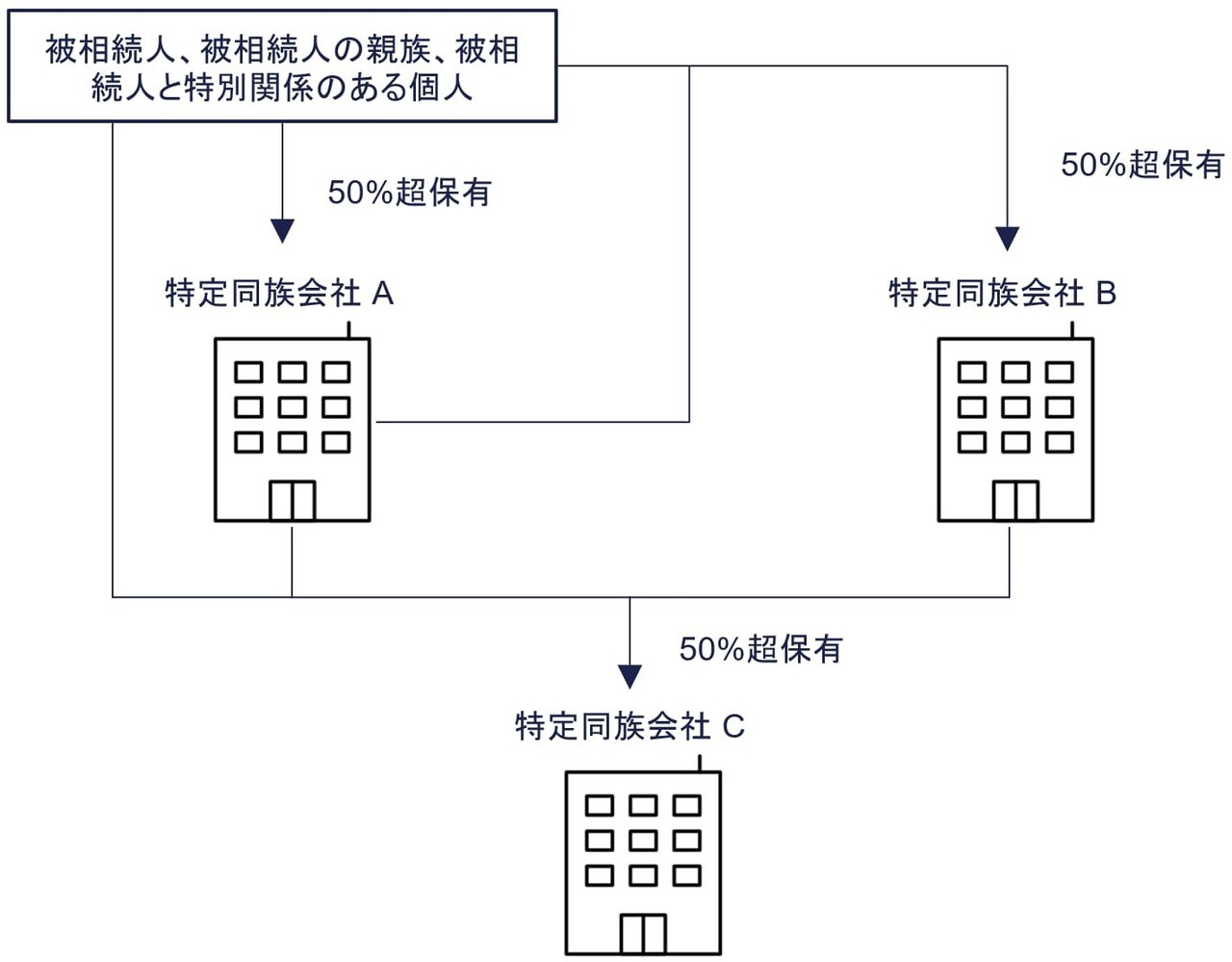 特別の関係がある者