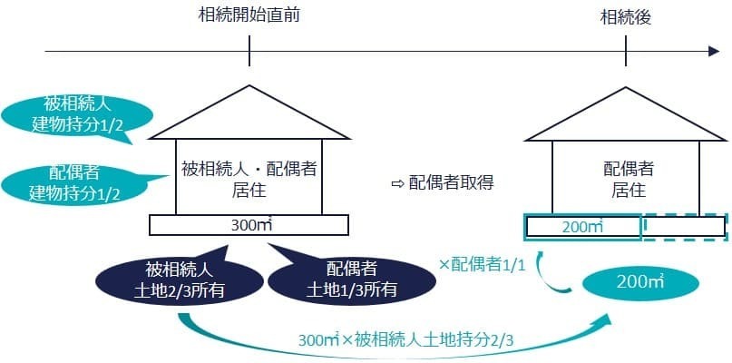 2. 生前の共有土地から死亡後の単独相続
