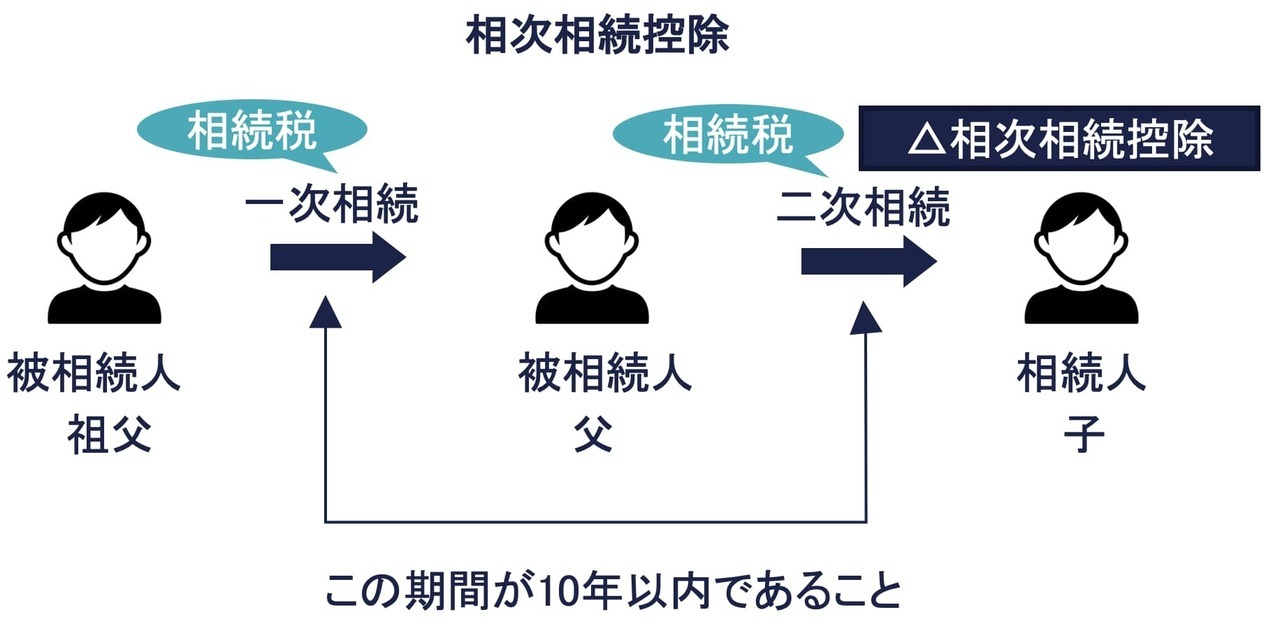 ⑤ 相次相続控除