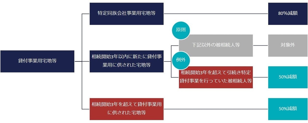 敷地に建物や構築物があること