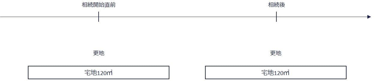 ①更地のままのケース
