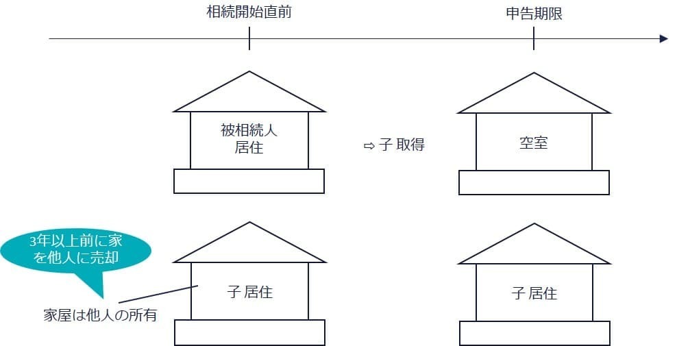 孫が自宅敷地を遺贈された場合（☓）