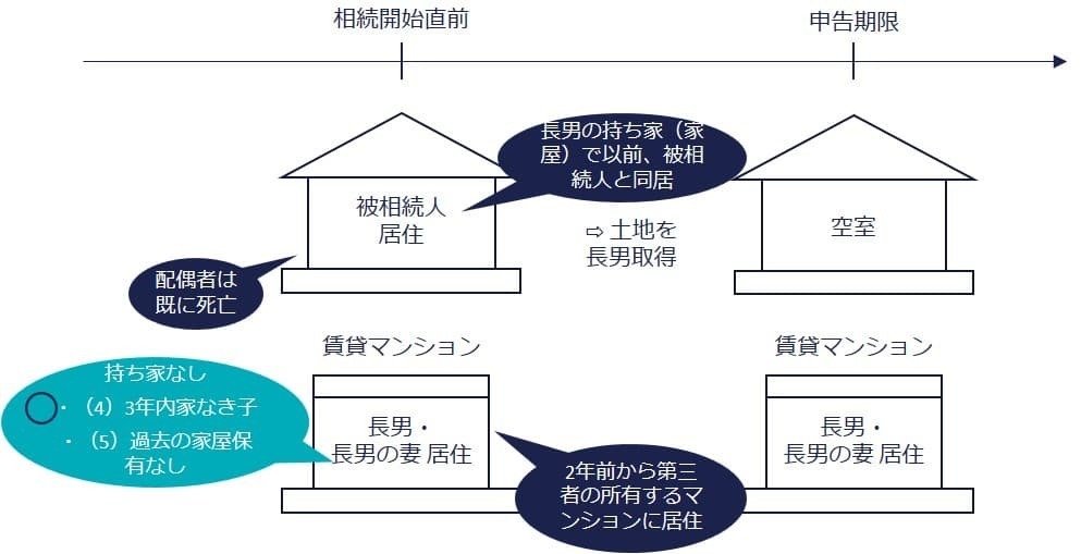 別居親族の持ち家に、故人が一人で住んでいた場合は？（◯）