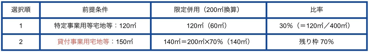 貸付事業用宅地等