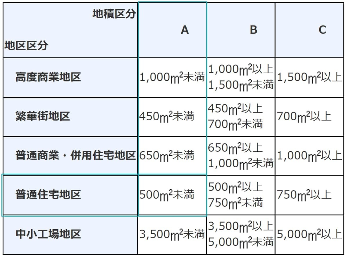 （地積区分表）