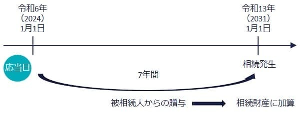 相続開始前3年以内の生前贈与加算をわかりやすく解説