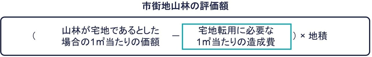 1㎡当たりの宅地造成費の金額