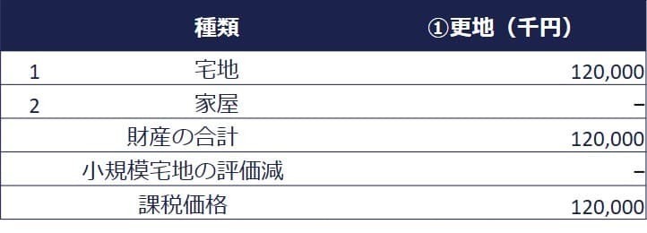 ①更地のままのケース