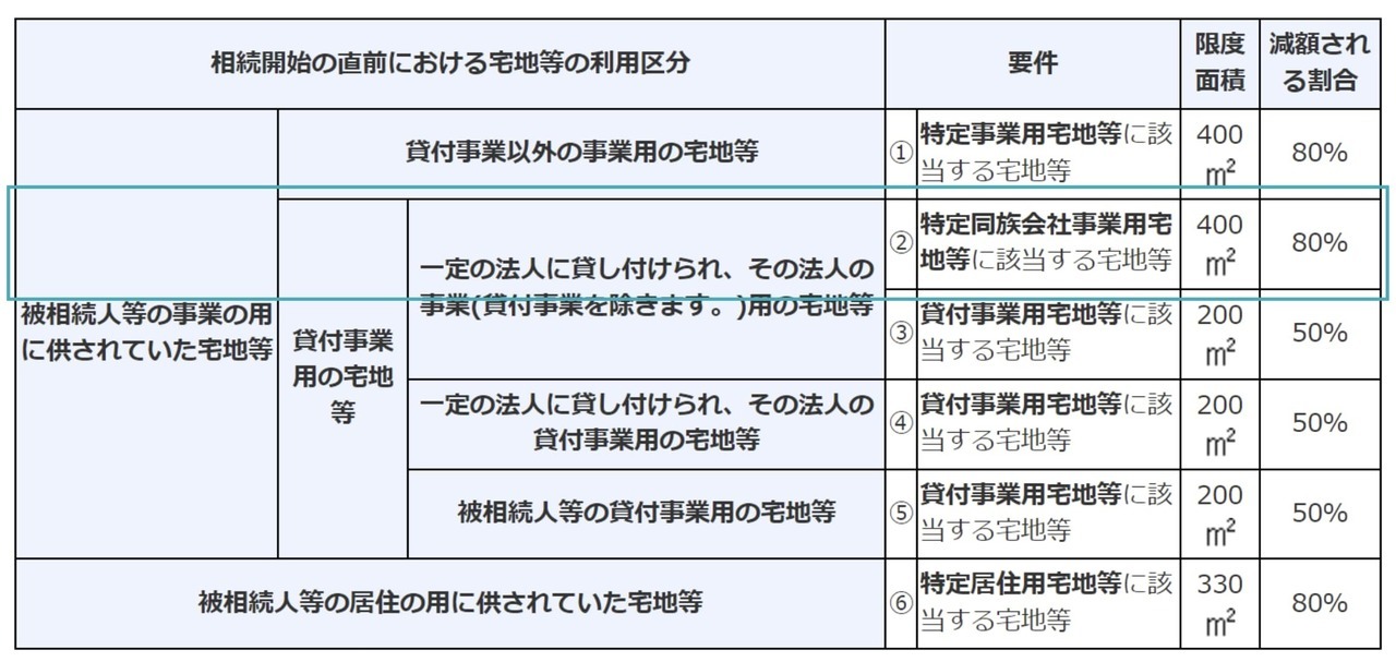 特定同族会社事業用宅地等の要件