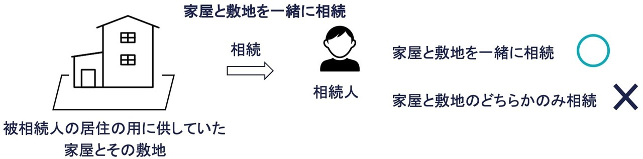 要件②：家屋と敷地を一緒に取得したこと