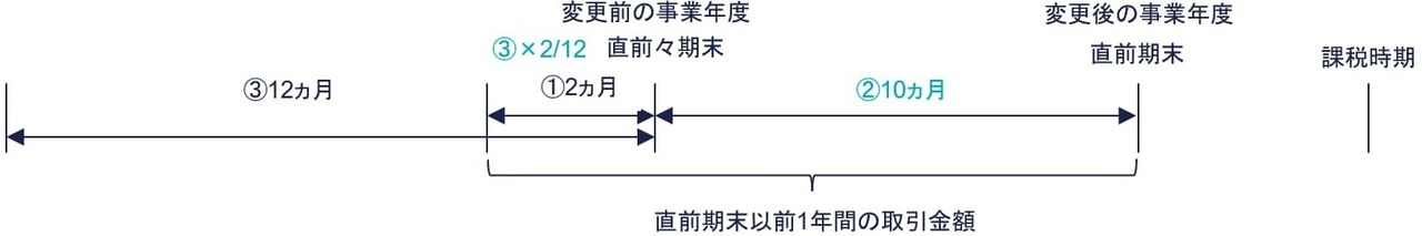 事業年度を変更している場合の「直前期末以前1年間の取引金額」