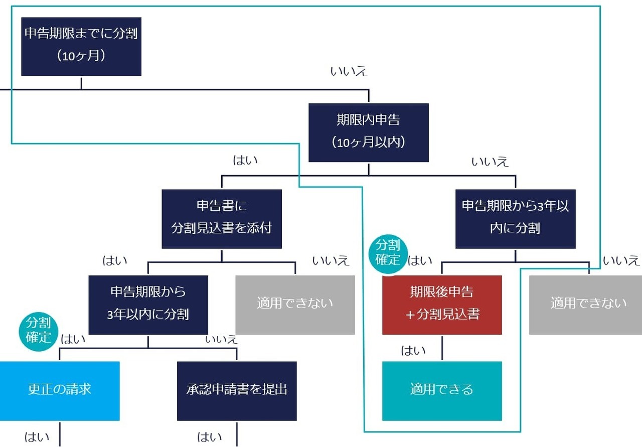 ②-1期限後申告ー申告期限までに未分割で3年以内に分割された場合