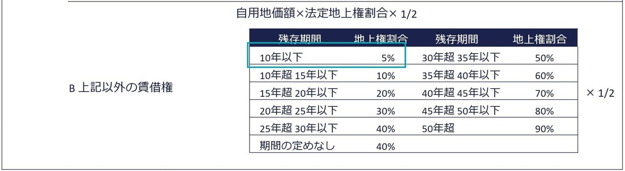 原則：賃借権の価額