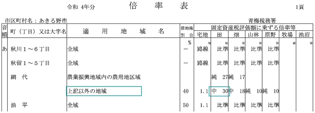 評価倍率表