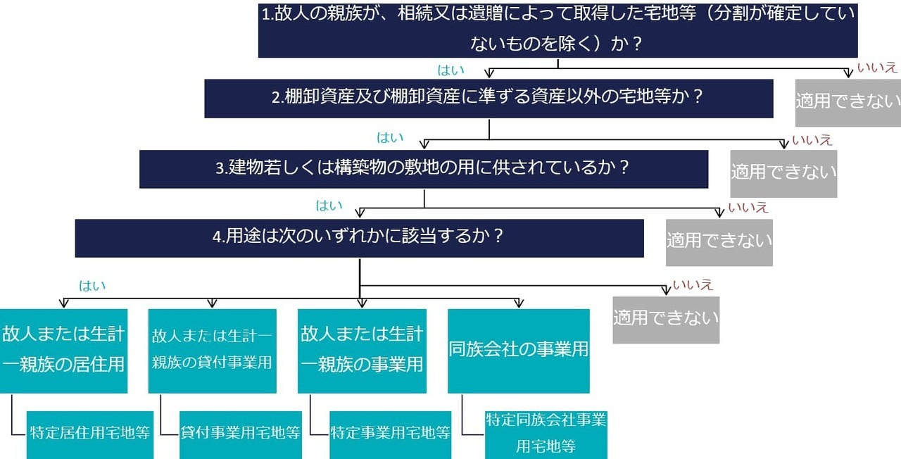小規模宅地等の特例のフローチャート