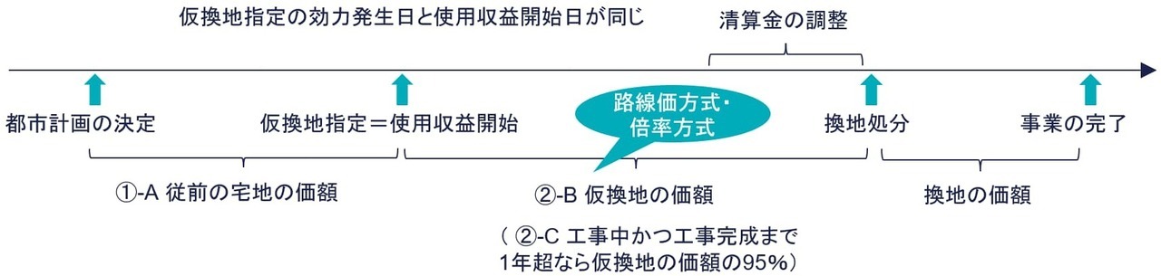 土地区画整理事業施行区域内の宅地の評価