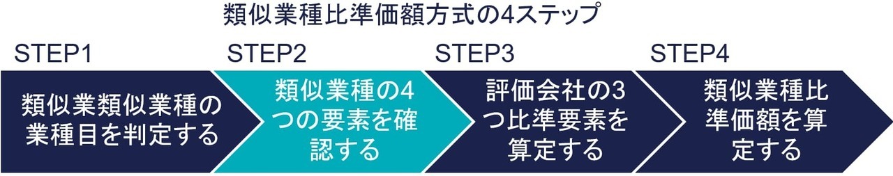 STEP②：類似業種の4つの要素を確認する