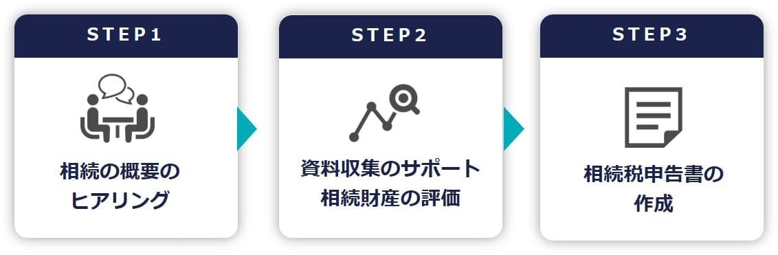 相続税申告サービス