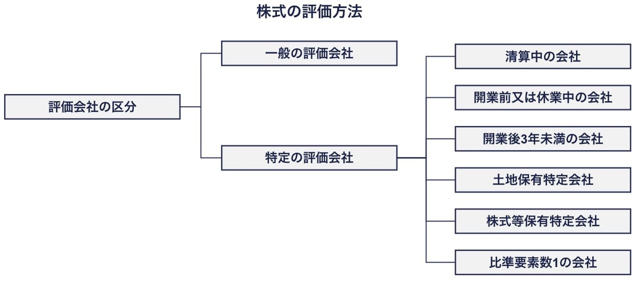 特定の評価会社