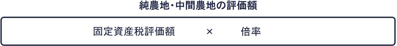 ①➁準農地・中間農地の評価