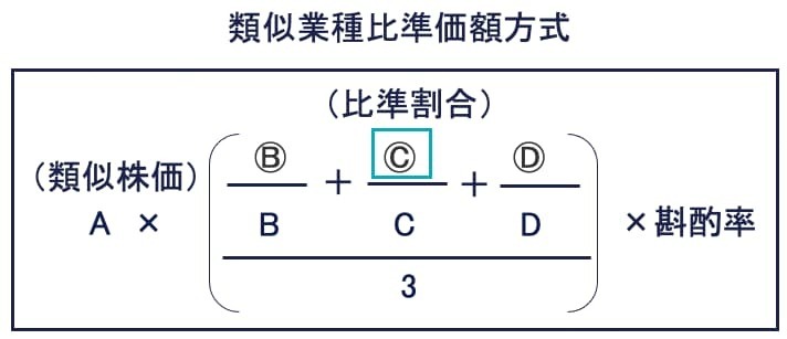 2つ目：評価会社の1株当たりの利益金額（Ⓒ）