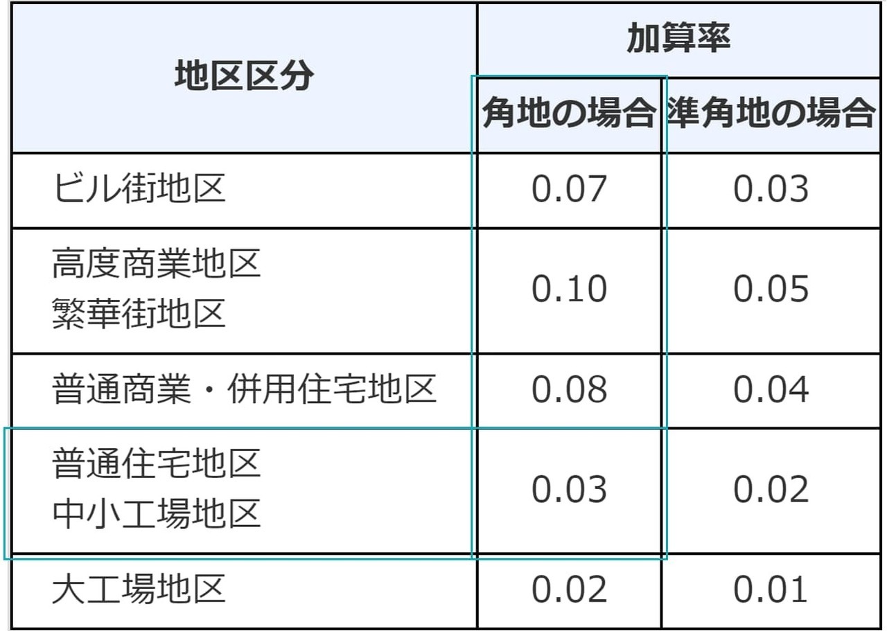 側方路線影響加算率表